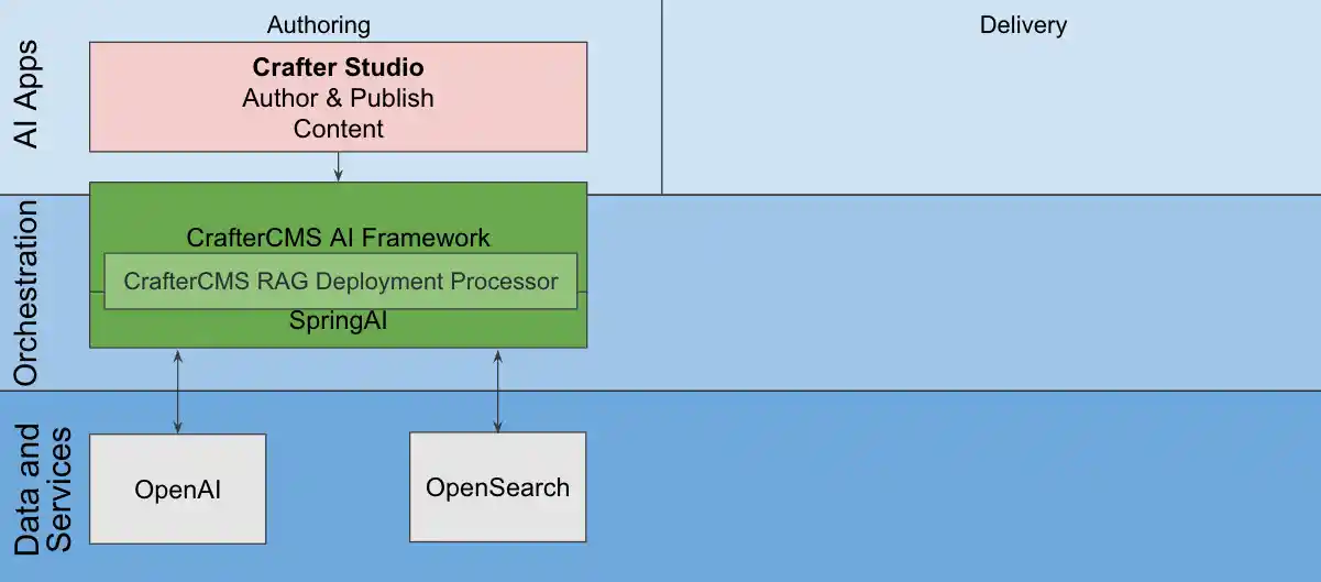 AI CMS RAG Deployment Processor