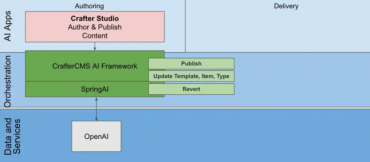 AI CMS Tools and Function Calling