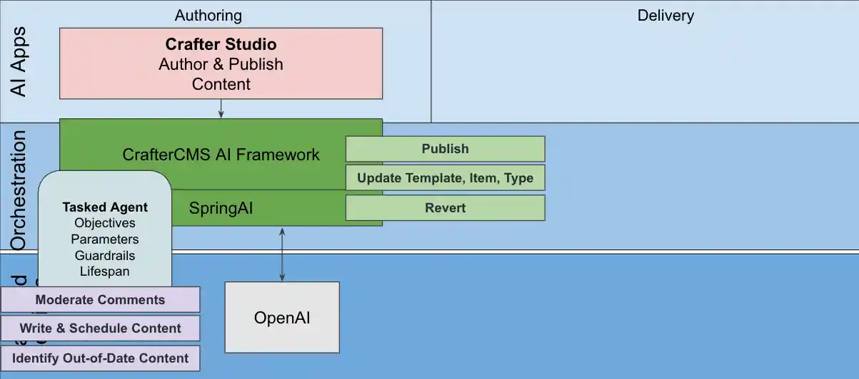 AI CMS Agent Architecture